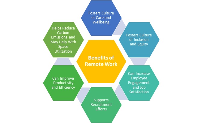 A yellow hexagon has the words benefits of remote work and six other blue and green hexagons have various benefits listed